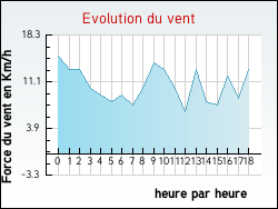 Evolution du vent de la ville Ganges