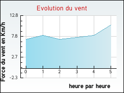 Evolution du vent de la ville Ganges