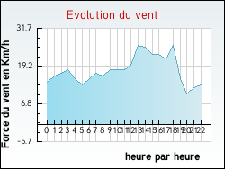 Evolution du vent de la ville Ganges
