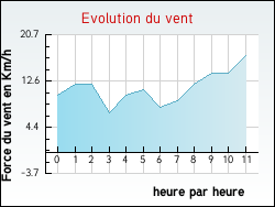 Evolution du vent de la ville Ganges