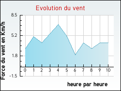 Evolution du vent de la ville Géanges