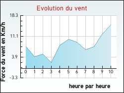 Evolution du vent de la ville G�anges