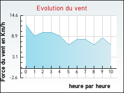 Evolution du vent de la ville G�anges