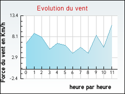 Evolution du vent de la ville G�anges