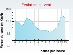 Evolution du vent de la ville G�anges