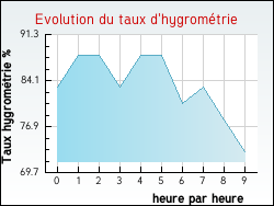 Evolution du taux d'hygrom�trie de la ville Geay