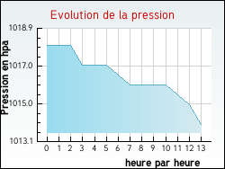 Evolution de la pression de la ville Geay