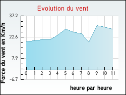 Evolution du vent de la ville Geay