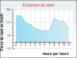 Evolution du vent de la ville Geay
