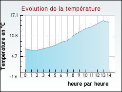 Evolution de la temp�rature de la ville de G�e-Rivi�re