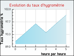 Evolution du taux d'hygromtrie de la ville Geffosses