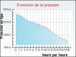 Evolution de la pression de la ville Geispolsheim