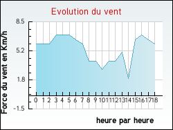 Evolution du vent de la ville Geispolsheim