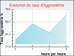 Evolution du taux d'hygrom�trie de la ville Gellainville