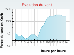 Evolution du vent de la ville Glucourt