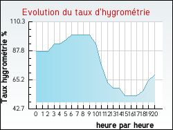 Evolution du taux d'hygrom�trie de la ville Gelv�court-et-Adompt