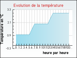 Evolution de la temp�rature de la ville de Gelv�court-et-Adompt