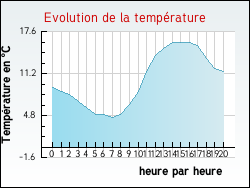 Evolution de la temp�rature de la ville de Gelv�court-et-Adompt