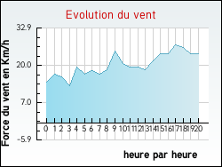 Evolution du vent de la ville Gelv�court-et-Adompt