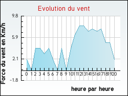 Evolution du vent de la ville Gelv�court-et-Adompt