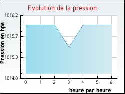 Evolution de la pression de la ville Gémages