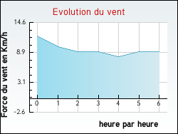 Evolution du vent de la ville Gémages