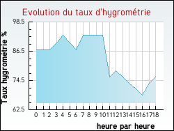 Evolution du taux d'hygrom�trie de la ville G�migny