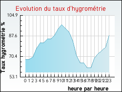 Evolution du taux d'hygrom�trie de la ville G�migny