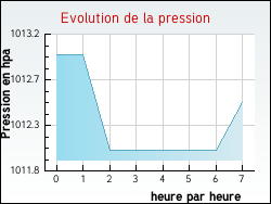 Evolution de la pression de la ville G�migny