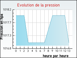 Evolution de la pression de la ville G�migny