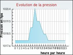 Evolution de la pression de la ville G�migny