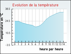Evolution de la temp�rature de la ville de G�migny