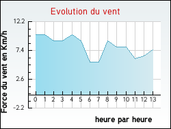 Evolution du vent de la ville G�migny
