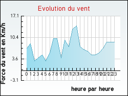 Evolution du vent de la ville G�migny