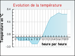 Evolution de la temp�rature de la ville de Gemmelaincourt