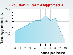 Evolution du taux d'hygrom�trie de la ville Gen�ay