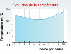 Evolution de la temp�rature de la ville de Gen�ay