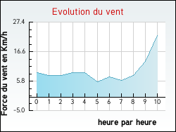 Evolution du vent de la ville Gen�ay
