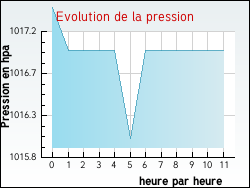 Evolution de la pression de la ville Gendrey