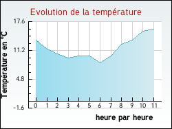 Evolution de la temprature de la ville de Gendrey