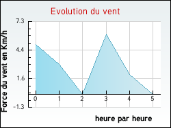 Evolution du vent de la ville G�n�rac