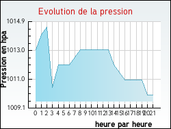 Evolution de la pression de la ville Generville