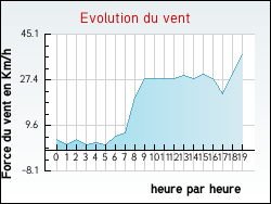 Evolution du vent de la ville Generville