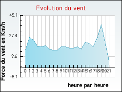 Evolution du vent de la ville Generville