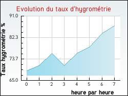 Evolution du taux d'hygromtrie de la ville Genestelle