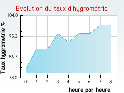 Evolution du taux d'hygromtrie de la ville Genestelle