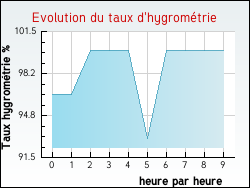 Evolution du taux d'hygromtrie de la ville Genestelle
