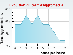 Evolution du taux d'hygromtrie de la ville Genestelle