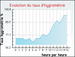 Evolution du taux d'hygrom�trie de la ville Genestelle