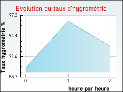 Evolution du taux d'hygrom�trie de la ville Genestelle
